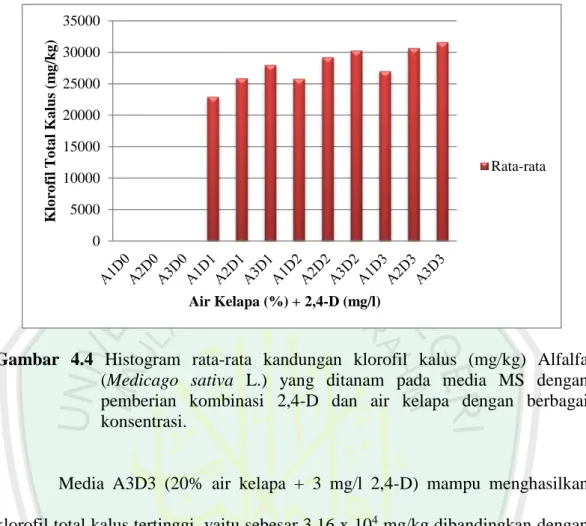 Gambar  4.4  Histogram  rata-rata  kandungan  klorofil  kalus  (mg/kg)  Alfalfa  (Medicago  sativa  L.)  yang  ditanam  pada  media  MS  dengan  pemberian  kombinasi  2,4-D  dan  air  kelapa  dengan  berbagai  konsentrasi