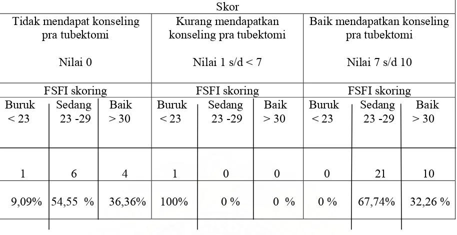 Tabel 4. Hasil kuesioner konseling pra tubektomi dan indeks fungsi seksual wanita  