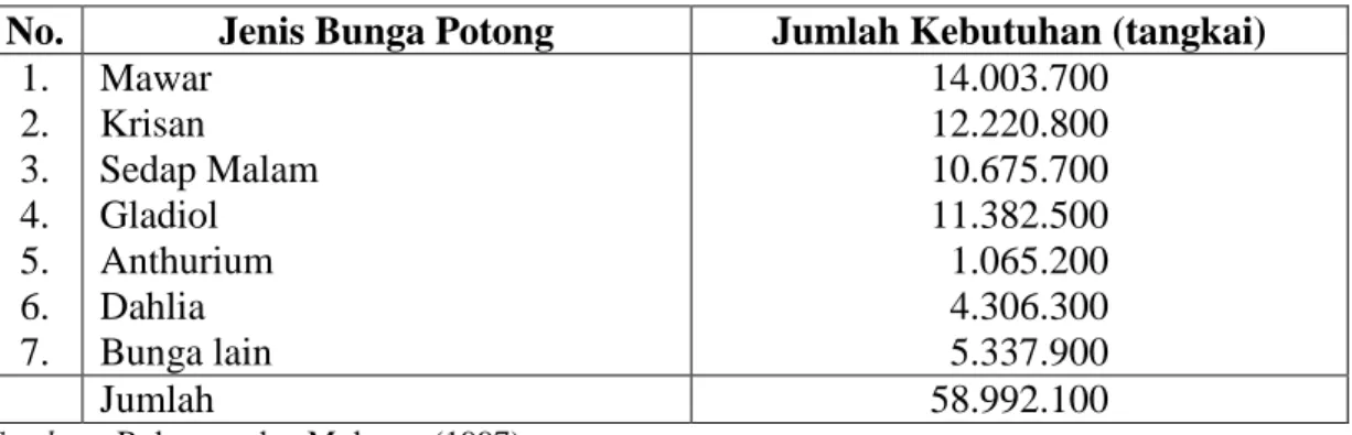 Tabel 1.1 proyeksi kebutuhan bunga potong di Jakarta tahun 1999. 