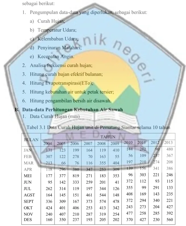 Tabel 3.1 Data Curah Hujan unit di Pematang Siantar selama 10 tahun 