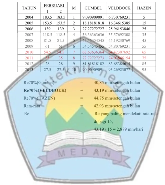 Tabel 3.3 Curah Hujan Efektif (Re 70%)  bulan Februari 2004-2013  TAHUN  FEBRUARI 