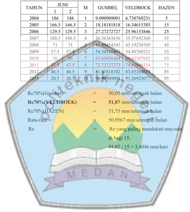 Tabel 3.7 Curah Hujan Efektif (Re 70%)  bulan Juni 2004-2013  TAHUN  JUNI 