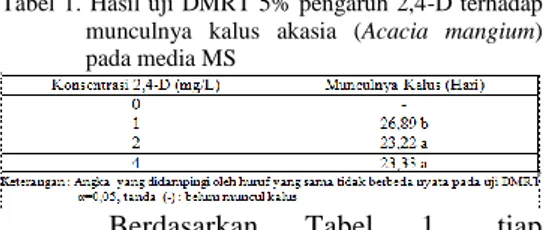Tabel  1.  Hasil uji  DMRT  5% pengaruh  2,4-D  terhadap  munculnya  kalus  akasia  (Acacia  mangium)  pada media MS 