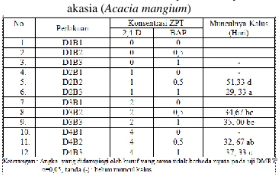Tabel 3. Hasil uji DMRT 5% Pengaruh kombinasi 2,4- 2,4-D  dan  BAP  terhadap  munculnya  kalus  akasia (Acacia mangium) 