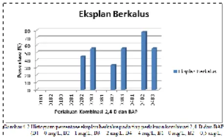 Tabel  5.  Hasil  uji  DMRT  5%  pengaruh  BAP  terhadap  persentase eksplan berkalus  