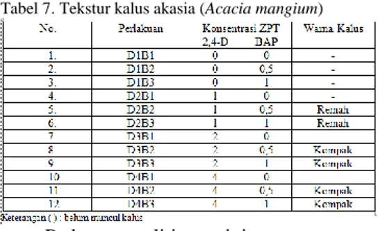 Tabel 7. Tekstur kalus akasia (Acacia mangium) 