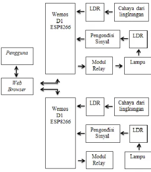 Gambar 1. Diagram blok sistem pengendalian dan deteksi lampu penerangan jalan 