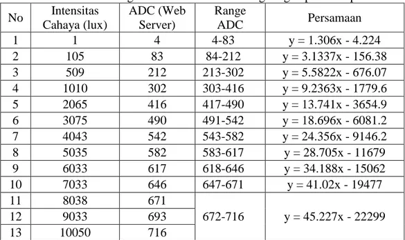 Tabel 1. Keluaran rangkaian deteksi intesitas lingkungan pada lampu satu  No  Intensitas  Cahaya (lux)  ADC (Web Server)  Range ADC  Persamaan  1  1  4  4-83  y = 1.306x - 4.224  2  105  83  84-212  y = 3.1337x - 156.38  3  509  212  213-302  y = 5.5822x -