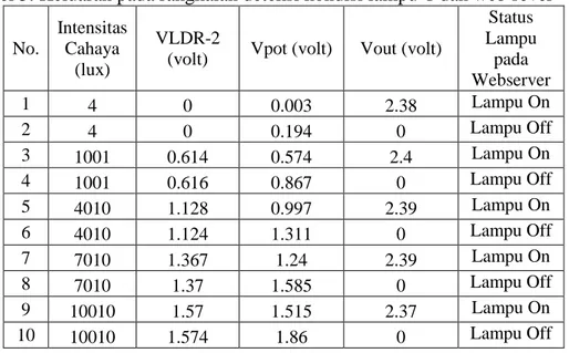 Tabel 5. Keluaran pada rangkaian deteksi kondisi lampu-1 dan web sever  No.  Intensitas Cahaya  (lux)  VLDR-2 