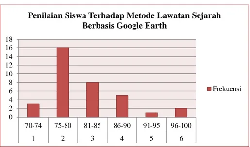 Grafik histogram penilaian siswa terhadap metode lawatan sejarah berbasis  Google Earth sebagai berikut