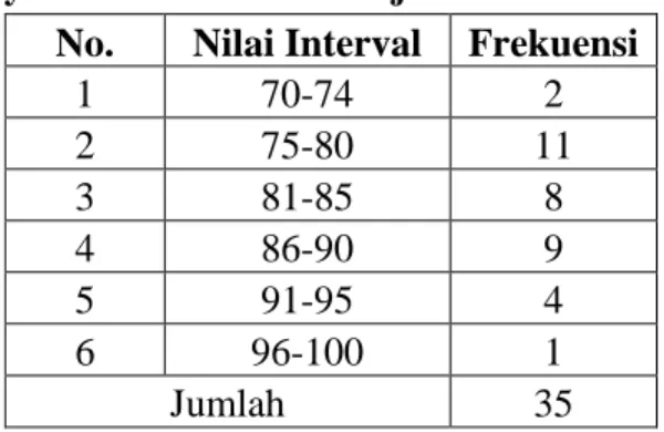 Grafik histogram hasil belajar siswa setelah diterapkannya metode lawatan  sejarah berbasis Google Earth sebagai berikut 