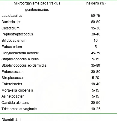 Tabel 1. Mikroorganisme yang sering ditemukan pada traktus urogenital 