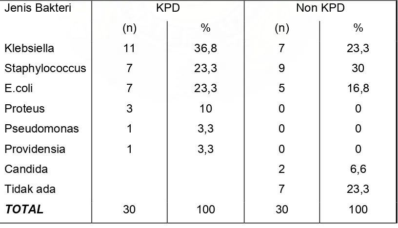 Tabel 3.Pola bakteri yang ditemukan pada wanita KPD dan Non KPD 