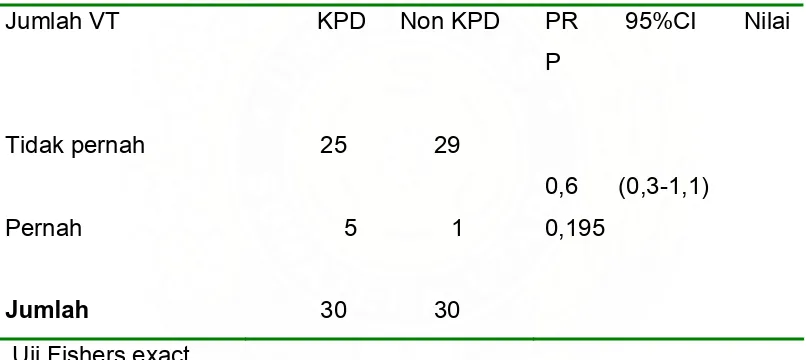 Tabel 5.Estimasi risiko KPD peserta penelitian berdasarkan jumlah VT  