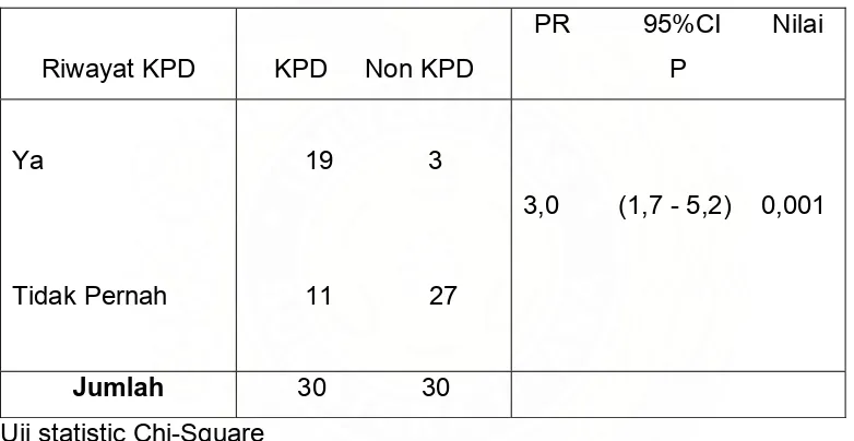 Tabel 6.  Estimasi   risiko   KPD  peserta    penelitian   berdasarkan                  adanya riwayat KPD sebelumnya 