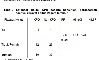 Tabel 7.  Estimasi    risiko    KPD   peserta   penelitian    berdasarkan                   adanya  riwayat koitus 24 jam terakhir  