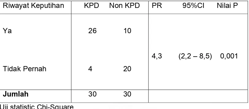 Tabel 9.  Estimasi   risiko    KPD    peserta    penelitian    berdasarkan                 adanya  riwayat  keputihan   