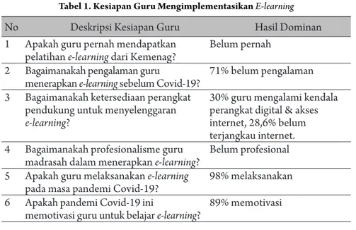 Tabel 1. Kesiapan Guru Mengimplementasikan E-learning