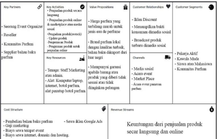 Gambar 7 Business Model Canvas toko parfum 