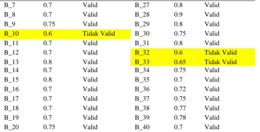 Tabel 3. KMO and Bartlett's Test  Kaiser-Meyer-Olkin 