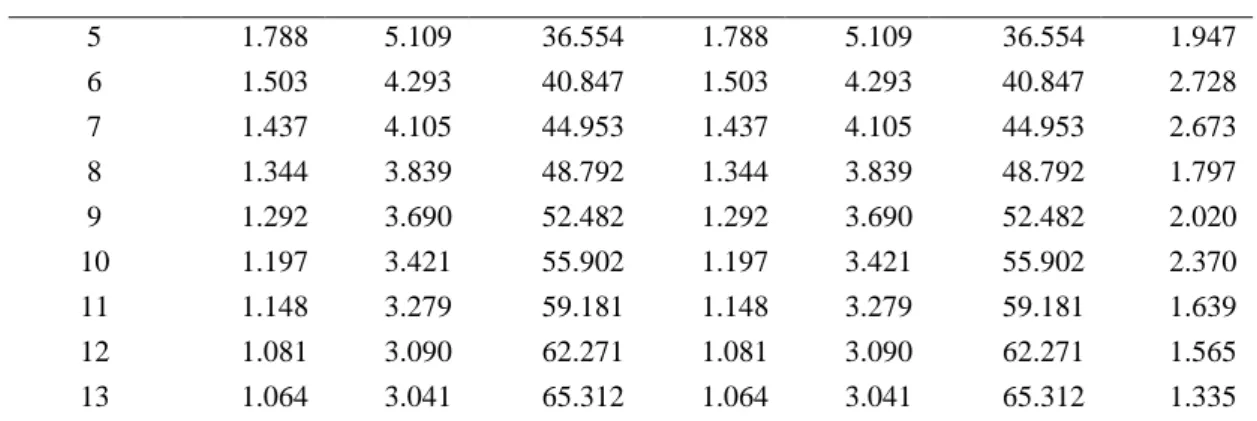 Tabel 6. Hasil Pembuktian Reliabilitas   Item-Total Statistics 