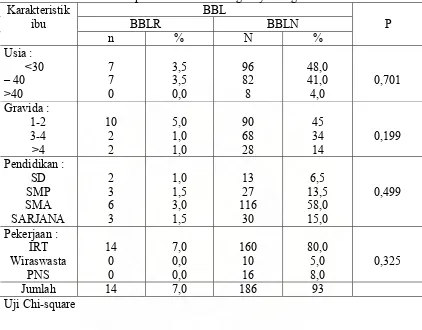 Tabel 1. Karakteristik data penelitian dan hubungannya dengan berat badan lahir 