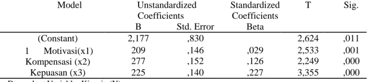 Tabel 5.   Coefficients            Model  Unstandardized  Coefficients  Standardized Coefficients  T  Sig