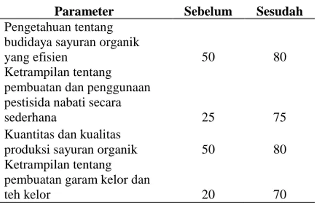 Tabel 1. Target Capaian Kegiatan Pendampingan  