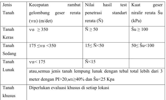 Tabel 2.3. Definisi Jenis Tanah (SNI 03-1726-2002) 