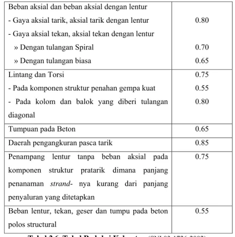 Tabel 2.6. Tabel Reduksi Kekuatan  (SNI 03-1726-2002)