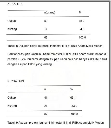 Tabel. 8. Asupan kalori ibu hamil trimester II-III di RSH.Adam Malik Medan 