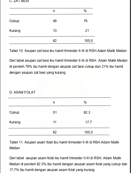 Tabel 10. Asupan zat besi ibu hamil trimester II-III di RSH.Adam Malik Medan 