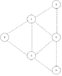 Gambar 2. Topologi Wireless mesh network  Gambar  2  menunjukkan  bahwa  terdapat  enam  node  wireless  mesh  network,  dimana  masing-masing  jarak  satu  node  dengan  node  lainnya adalah 150 meter