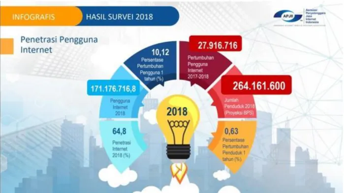 Gambar 1.1 Data pengguna internet di indonesia  