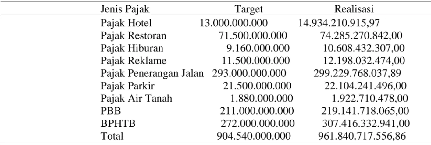 Tabel 2. Target dan Realisasi Pajak Daerah Desember 2018 