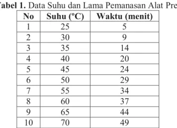 Tabel 1. Data Suhu dan Lama Pemanasan Alat Pres  No  Suhu (ºC)  Waktu (menit) 