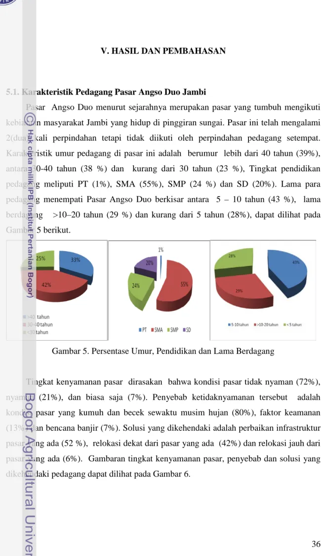 Gambar 5. Persentase Umur, Pendidikan dan Lama Berdagang 
