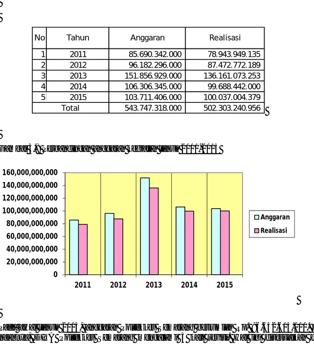 Tabel 3.6 Anggaran kegiatan dan realisasi tahun 2011-2015 