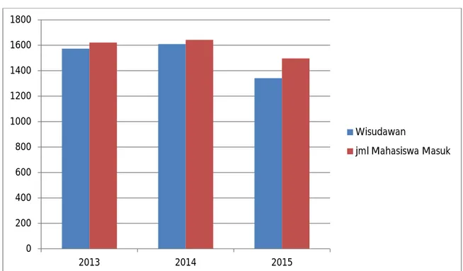Gambar 3.2. Perbandingan Wisudawan dan Jumlah Mahasiswa yang masuk pada tahun yang sama di   Poltekkes Kemenkes Semarang Tahun 2014-2015 