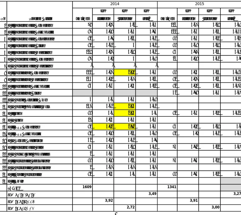 Tabel 3.3. IPK Mahasiswa Poltekkes Kemenkes Semarang Tahun 2014-2015 