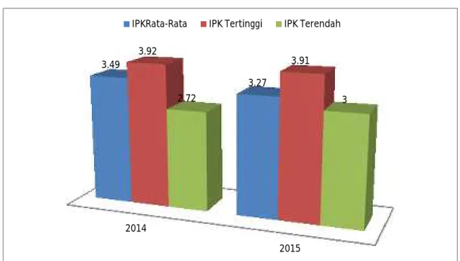 Gambar 3.3. Perbandingan IPK Mahasiswa Poltekkes Kemenkes Semarang Tahun 2014-2015 
