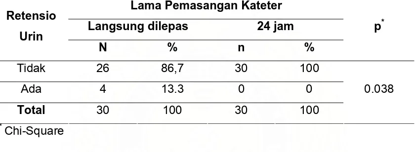 Tabel 3. Hubungan Lama Pemasangan Kateter dengan Retensio Urin 