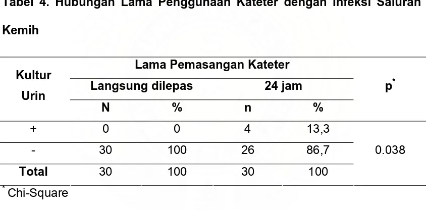 Tabel 4. Hubungan Lama Penggunaan Kateter dengan Infeksi Saluran 