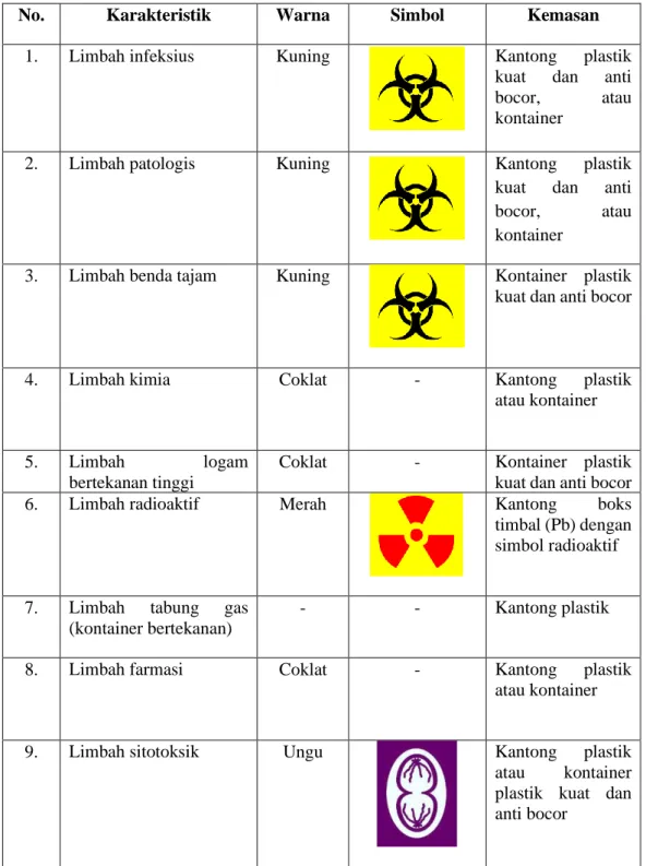 Tabel 2. 1 Karakteristik dan kemasan limbah rumah sakit 