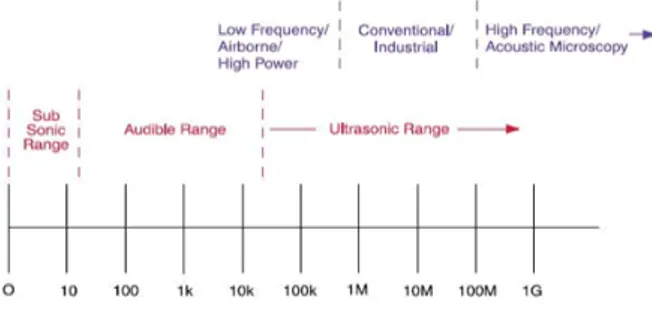 Gambar 1 Gelombang Frekuensi suara  (Baidillah, 2008) 