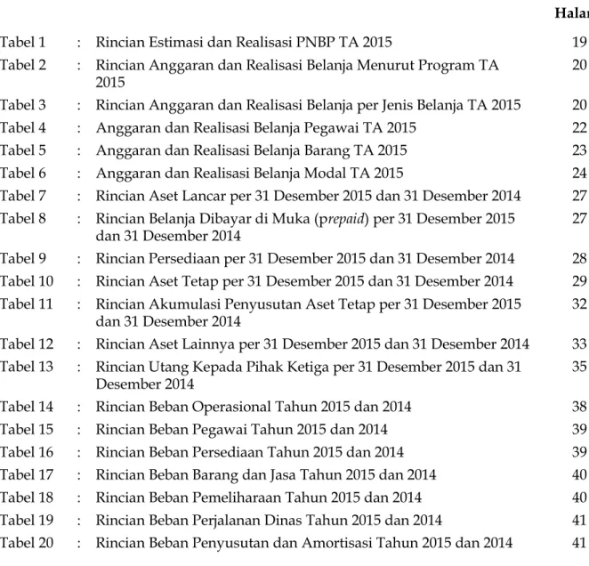 Tabel 3  :  Rincian Anggaran dan Realisasi Belanja per Jenis Belanja TA 2015  20  Tabel 4  :  Anggaran dan Realisasi Belanja Pegawai TA 2015   22  Tabel 5  :  Anggaran dan Realisasi Belanja Barang TA 2015   23  Tabel 6  :  Anggaran dan Realisasi Belanja Mo