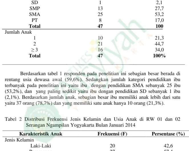 Tabel  1  Distribusi  Frekuensi  Usia  Ibu,  Pendidikan  Ibu,  dan  Jumlah  anak      di  RW  01/02 Serangan Ngampilan Yogyakarta Bulan Januari 2014 