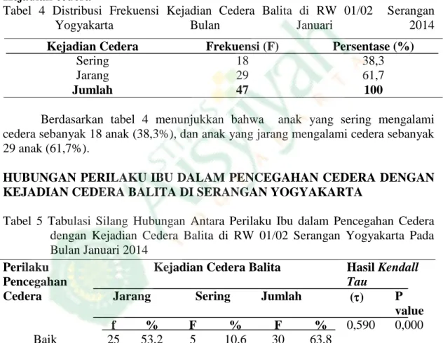 Tabel 3. Distribusi Frekuensi Perilaku Ibu dalam Pencegahan Cedera di   RW 01 dan  02 Serangan Yogyakarta Bulan Januari 2014 