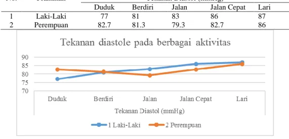 Tabel 2. Perbadingan tekanan darah (diastol) pada berbagai aktivitas  