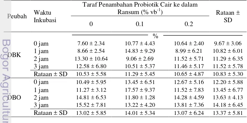 Tabel 8  Pengaruh penambahan probiotik cair dan waktu inkubasi terhadap rataan 